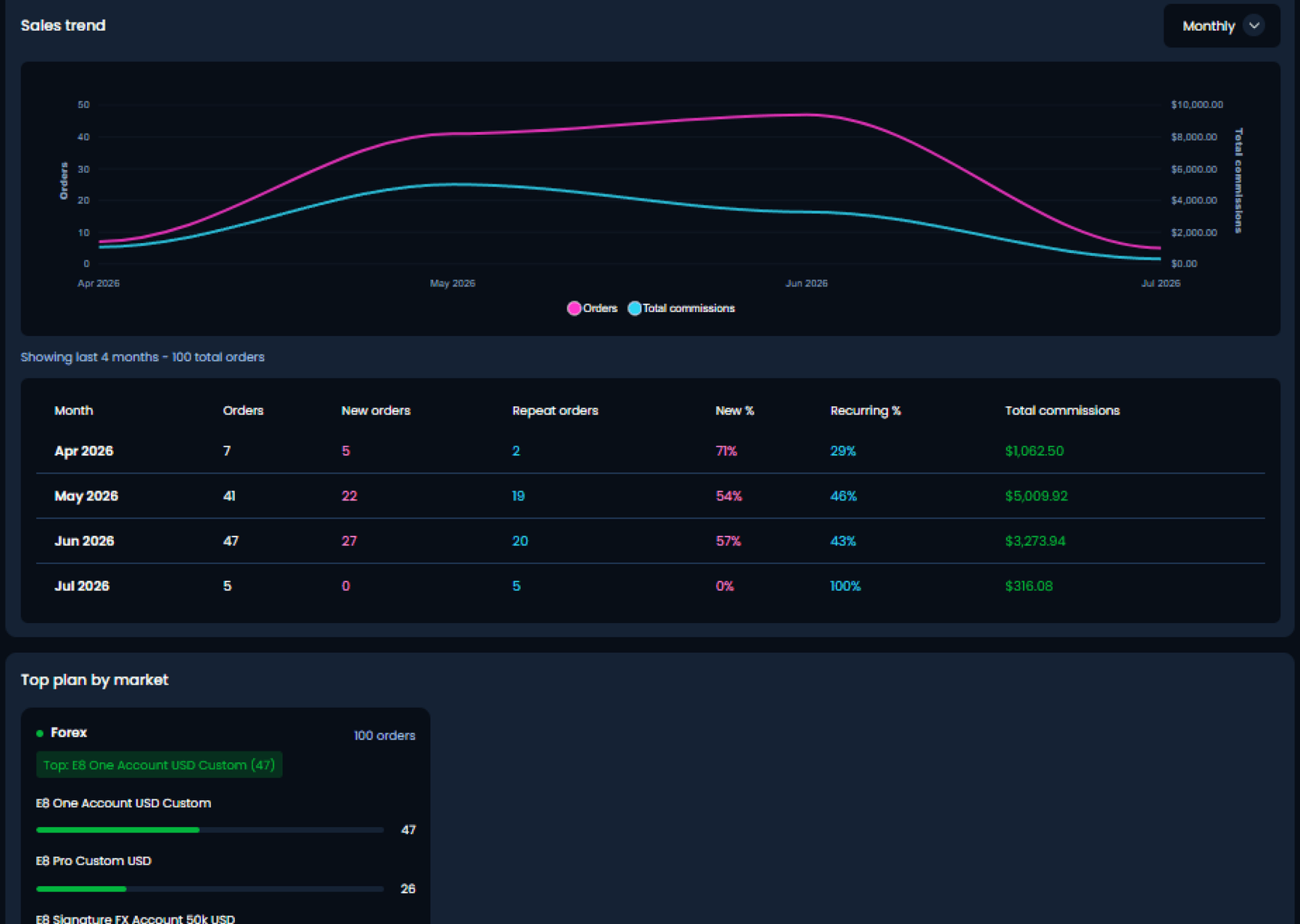 E8X dashboard with real-time affiliate earnings and trading analytics