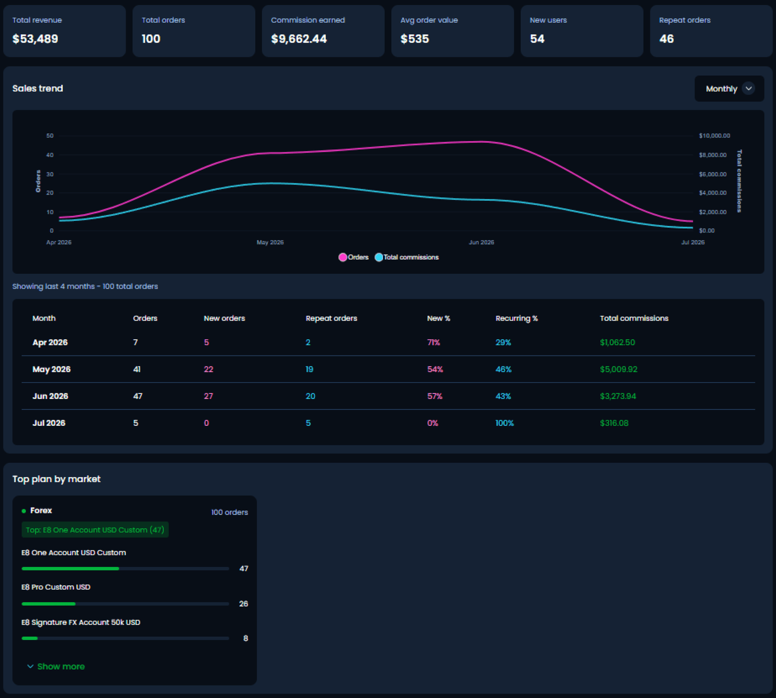 E8X dashboard with real-time affiliate earnings and trading analytics